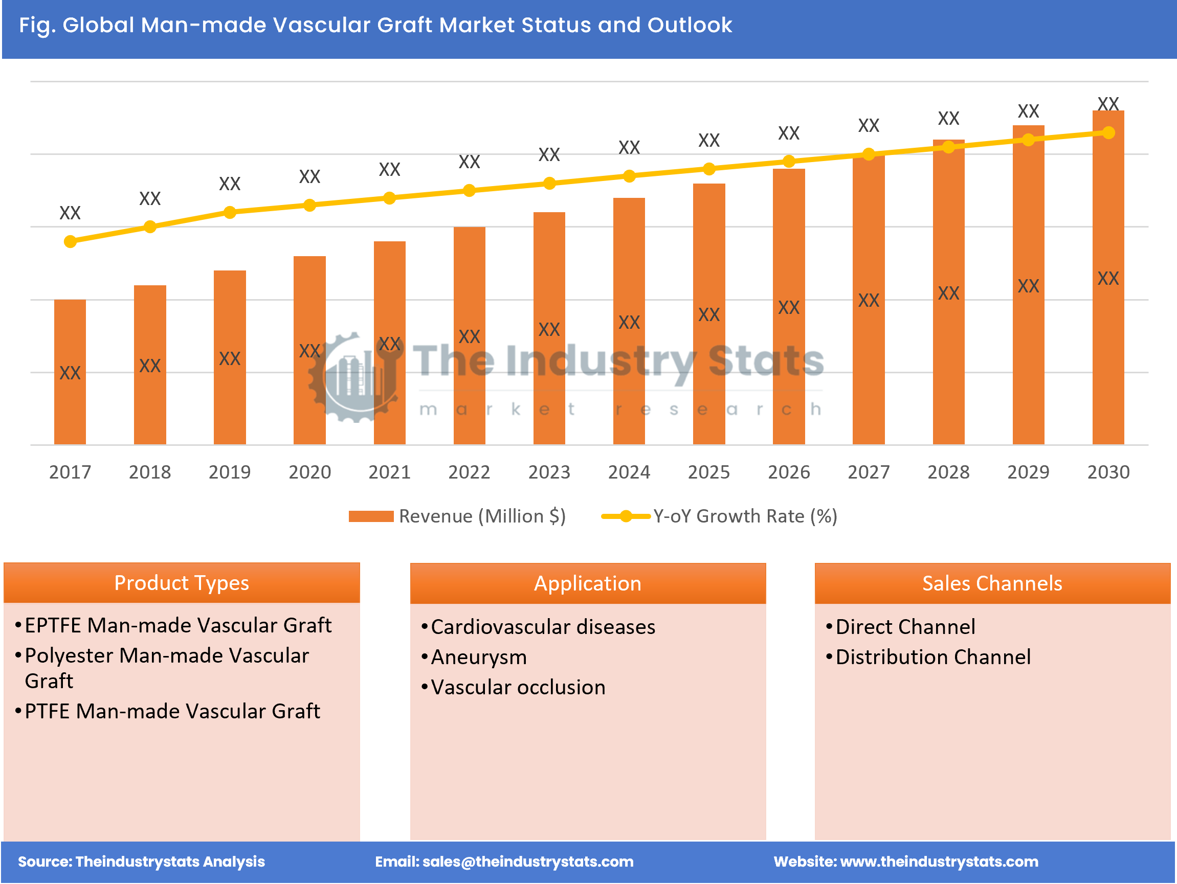 Man-made Vascular Graft Status & Outlook